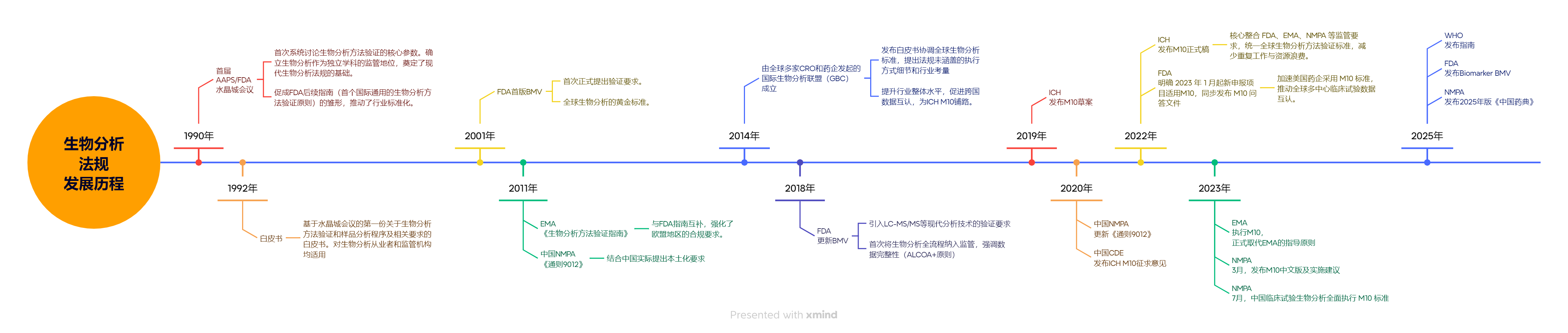 1754883381804479.png 生物分析法規發展歷程.png